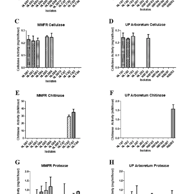 Variations in enzymatic activity and response to abiotic factors of endophytic bacteria isolated from Narra (Pterocarpus indicus) growing in a forest environment and urban arboretum